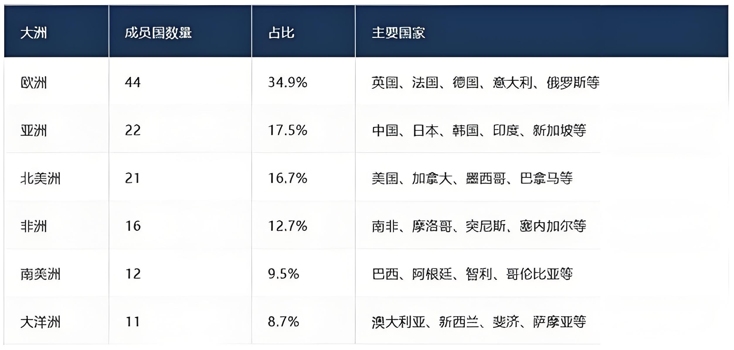 全球海牙公约成员国名单